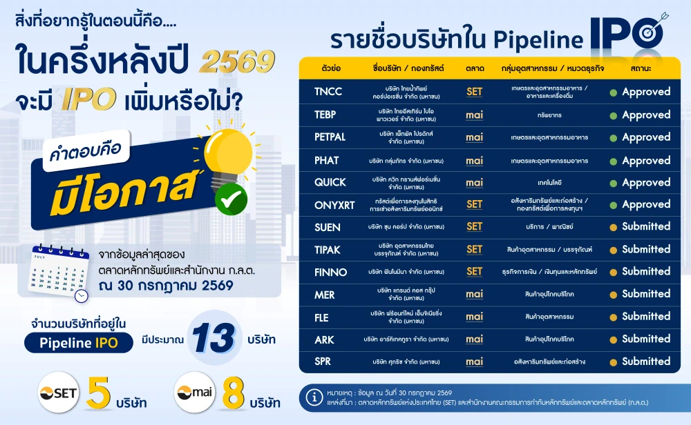 เหงาจัง! 7 เดือนแรกปี 2569 มีหุ้น IPO เข้าตลาดฯแค่ตัวเดียว